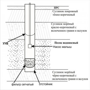 Vnutrennee-ustroystvo-skvazhinyi-300x300.jpg