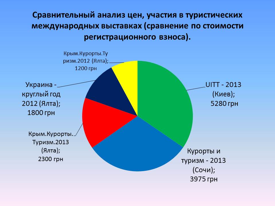 Стоимость участия в ярмарке «Крым. Курорты. Туризм» экономически обусловлена, – эксперт