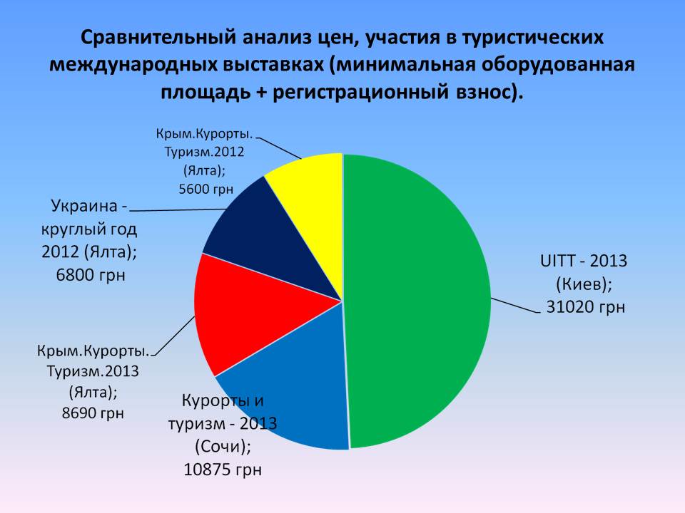 Стоимость участия в ярмарке «Крым. Курорты. Туризм» экономически обусловлена, – эксперт