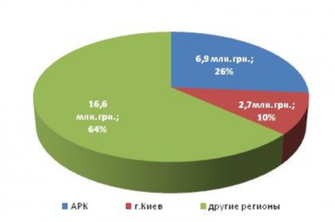 Крым является одним из лидеров среди регионов Украины по туристическому сбору