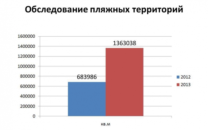 В 2013 году КРАСС обследовала в два раза больше пляжей, чем в 2012-м